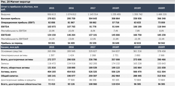 Высокая эффективность затрат поможет Магниту компенсировать растущее давление на рентабельность  - АТОН
