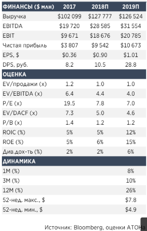 Роснефть - ставка на рост чистой прибыли - АТОН