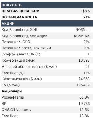 Роснефть - ставка на рост чистой прибыли - АТОН