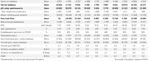 Роснефть - ставка на рост чистой прибыли - АТОН