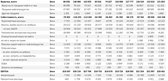 Роснефть - ставка на рост чистой прибыли - АТОН