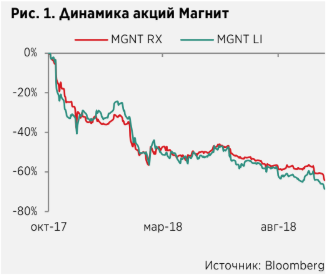 Высокая эффективность затрат поможет Магниту компенсировать растущее давление на рентабельность  - АТОН