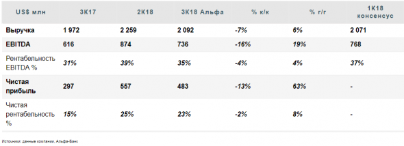 Выручка Северстали в 3 квартале снизится на 7% - Альфа-Банк