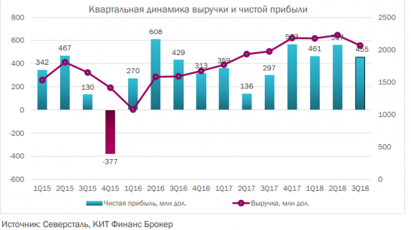 Северсталь - финансовые результаты - КИТ Финанс Брокер