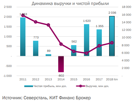 Северсталь - финансовые результаты - КИТ Финанс Брокер