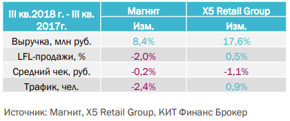 Магнит - результаты деятельности за 3 квартал - КИТ Финанс Брокер