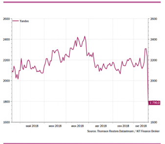 Слухи обвалили акции Яндекса более чем на 20% - КИТ Финанс Брокер