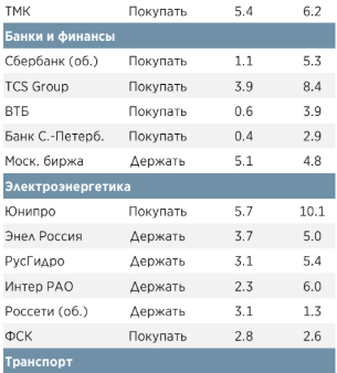 Экспортеры в фокусе. Роснефть, Лукойл, Газпром в числе фаворитов - Атон