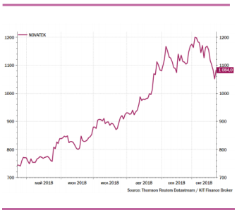 Новатэк: финансовые результаты за 3 квартал 2018 года по МСФО - Кит Финанс Брокер