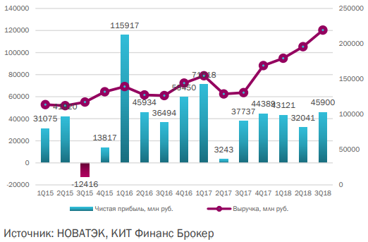 Новатэк: финансовые результаты за 3 квартал 2018 года по МСФО - Кит Финанс Брокер