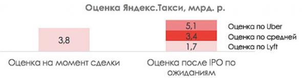 Переоценка Яндекс.Такси сможет способствовать позитивной динамике акций Яндекса - Invest Heroes