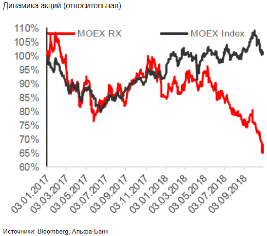 Потенциал роста акций Мосбиржи составляет 27% - Альфа-Банк