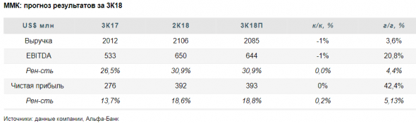 ММК продемонстрирует высокую рентабельность и EBITDA - Альфа-Банк