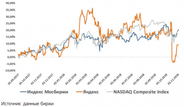 Яндекс - хороший год, несмотря на слухи - Велес Капитал