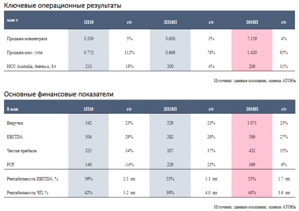 Распадская обладает высоким дивидендным потенциалом - Атон