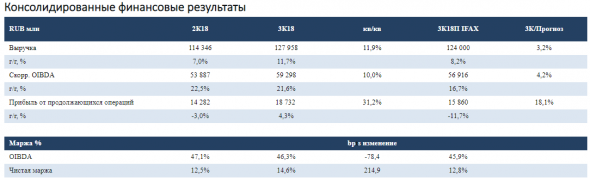 МТС опубликовала смешанные финансовые результаты - Атон