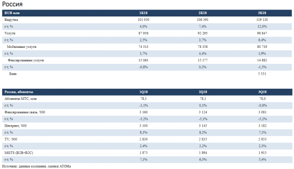 МТС опубликовала смешанные финансовые результаты - Атон