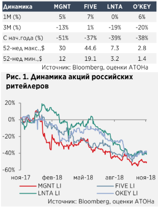 Риски усиления конкуренции для ритейлеров переоценены - Атон