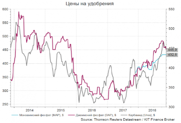 ФосАгро - Удобрение наше всё - КИТ Финанс Брокер