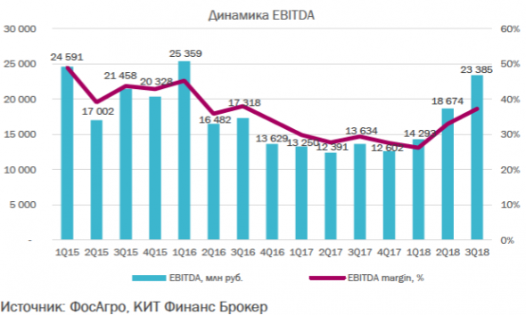 ФосАгро - Удобрение наше всё - КИТ Финанс Брокер