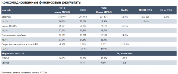 Отказ от дивидендов поможет АФК Система сократить долговую нагрузку - Атон