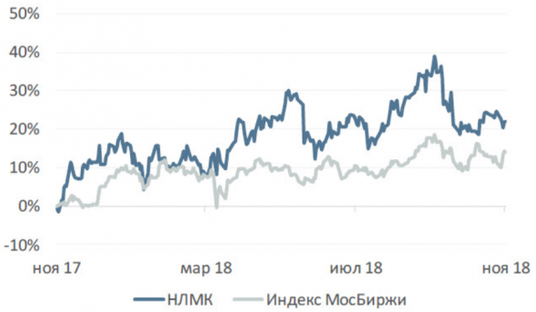 НЛМК запомнился в 2018 году сильными результатами и щедрыми дивидендами - Велес Капитал