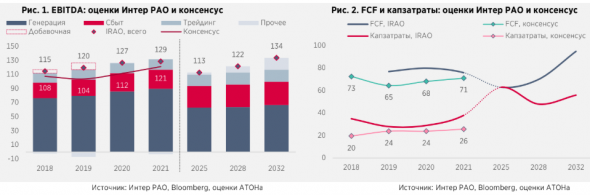 Объявление Стратегии 2025 в следующем году может выявить новые катализаторы для Интер РАО - Атон