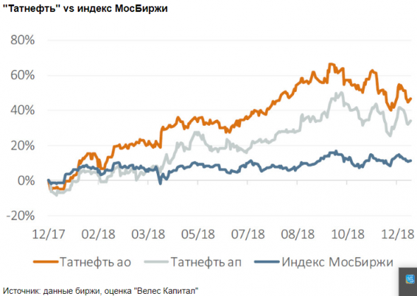 Высока вероятность снижения дивидендов Татнефти по итогам 2019 года - Велес Капитал