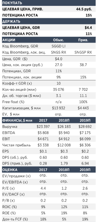 Сургутнефтегаз: Впечатляющая дивидендная доходность 18% - Атон