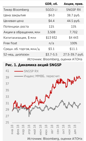 Сургутнефтегаз: Впечатляющая дивидендная доходность 18% - Атон