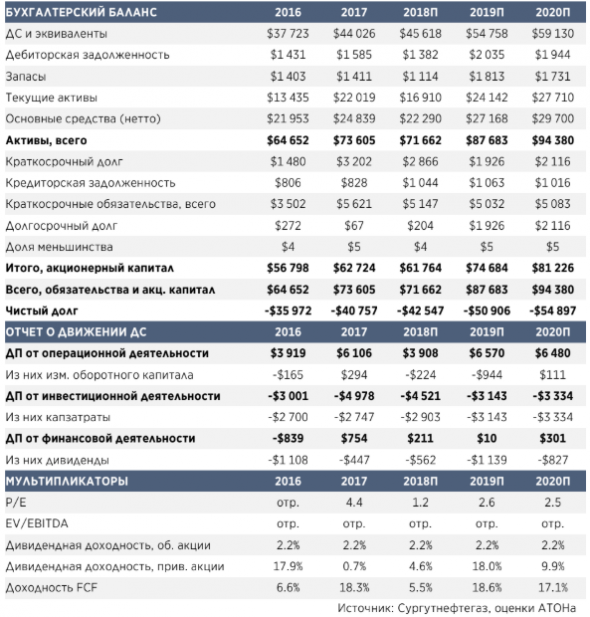 Сургутнефтегаз: Впечатляющая дивидендная доходность 18% - Атон