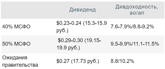 Дивиденды Сбербанка за 2020 год могут вырасти до $0,33 на оба типа акций - Инвестиционная компания ЛМС