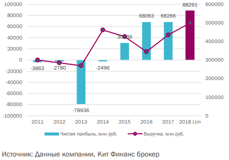 Башнефть – кошелёк для Роснефти - КИТ Финанс Брокер