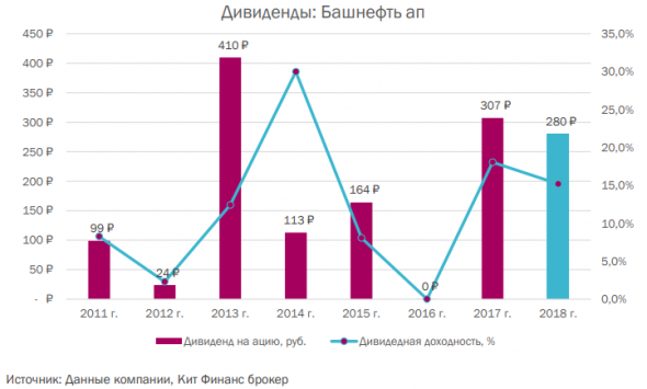 Башнефть – кошелёк для Роснефти - КИТ Финанс Брокер