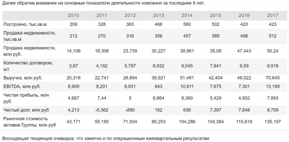 Etalon Group - лучший выбор среди девелоперов - Инвестиционная палата