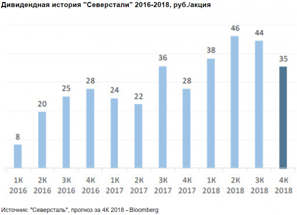 Акции Северстали обещают высокую дивидендную доходность - Велес Капитал