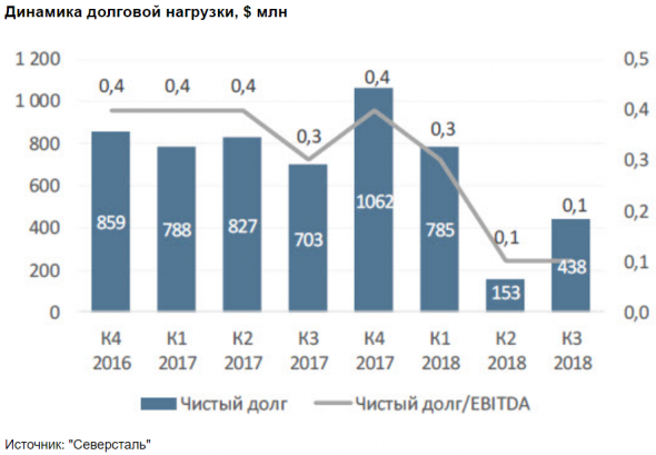 Акции Северстали обещают высокую дивидендную доходность - Велес Капитал