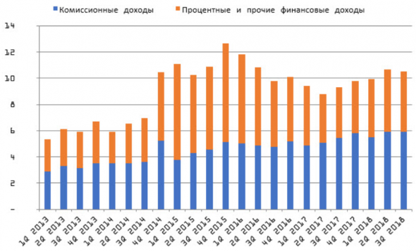 Дивиденды МосБиржи могут составить 7 рублей на акцию - Пермская фондовая компания