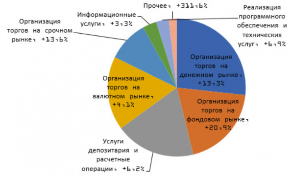 Дивиденды МосБиржи могут составить 7 рублей на акцию - Пермская фондовая компания