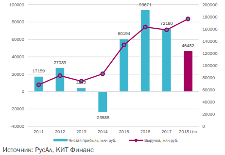 Ожидаем восстановления котировок РусАла - КИТ Финанс Брокер