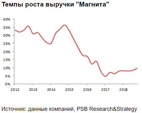 Бумаги Магнита сохраняют потенциал для восстановления - Промсвязьбанк