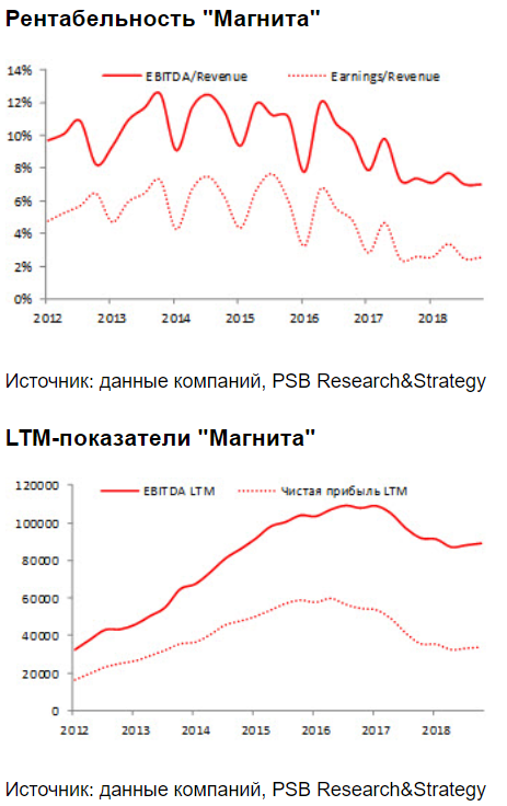 Бумаги Магнита сохраняют потенциал для восстановления - Промсвязьбанк