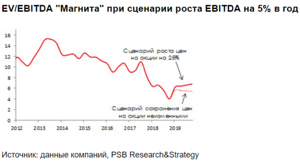 Бумаги Магнита сохраняют потенциал для восстановления - Промсвязьбанк