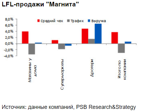 Бумаги Магнита сохраняют потенциал для восстановления - Промсвязьбанк