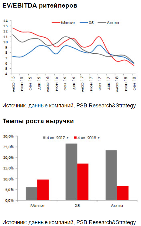 Бумаги Магнита сохраняют потенциал для восстановления - Промсвязьбанк