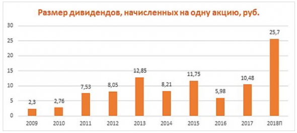 Роснефть - состоявшийся рост - Финам