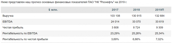 Роснефть - состоявшийся рост - Финам