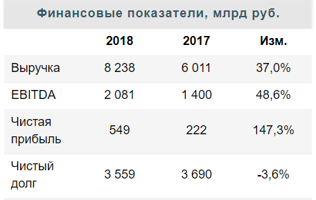 Роснефть - состоявшийся рост - Финам