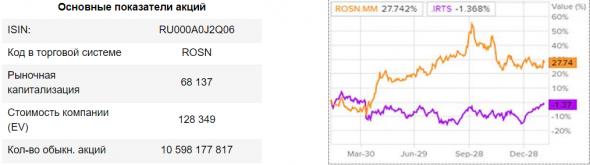 Роснефть - состоявшийся рост - Финам