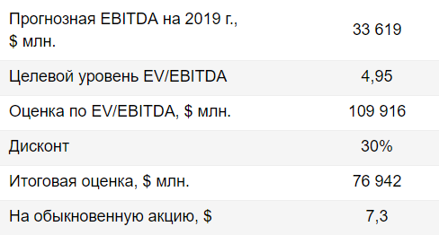 Роснефть - состоявшийся рост - Финам